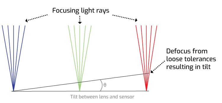 image defocusing with increases tilt between lens and sensor