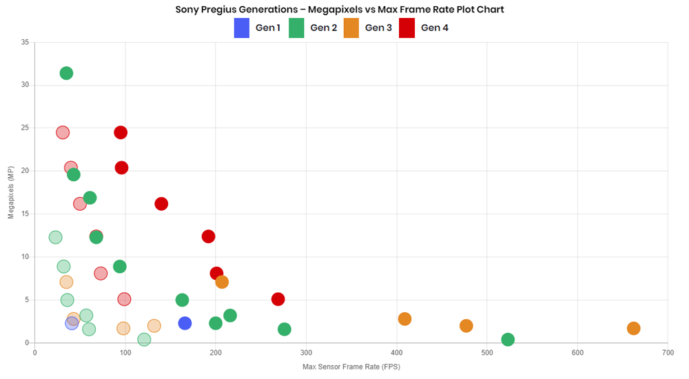 Pregius MP models vs Max FPS