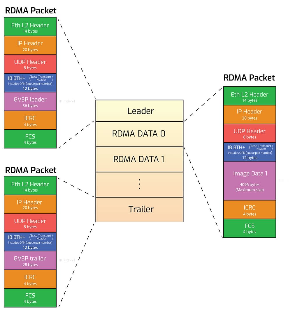 RDMA Frame and Packets
