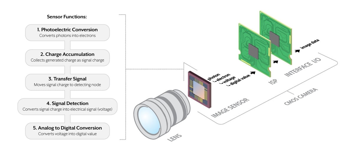 CMOS Image sensor pipelin