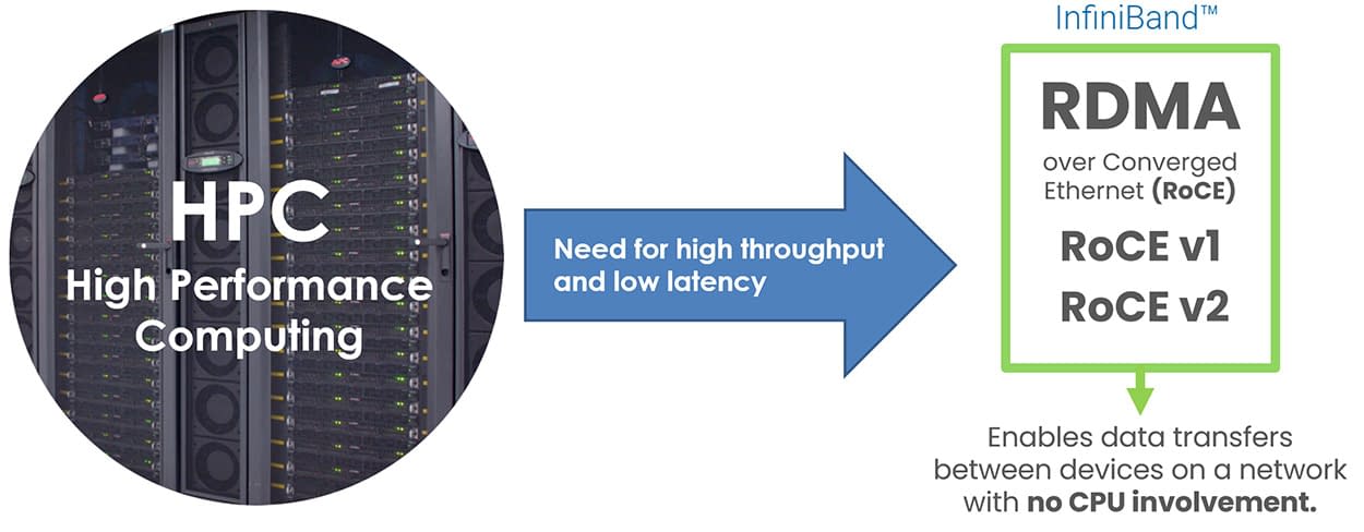 HPC and data centers needed RDMA