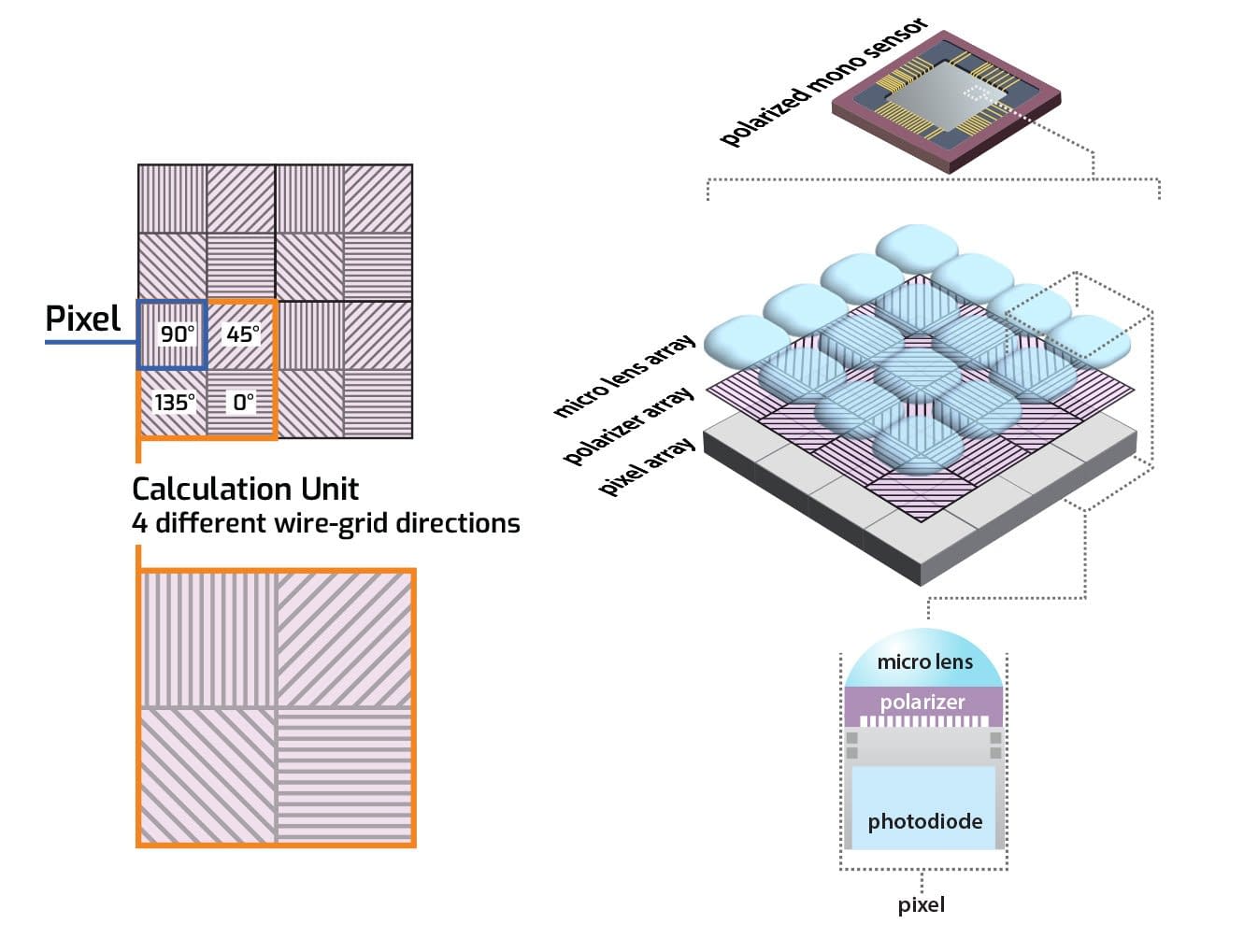Sony polarized mono sensor pattern IMX250MRZ