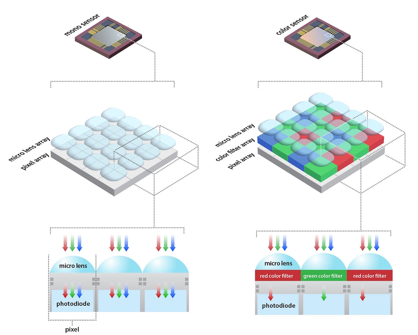 Mono vs color sensor with bayer pattern diagram