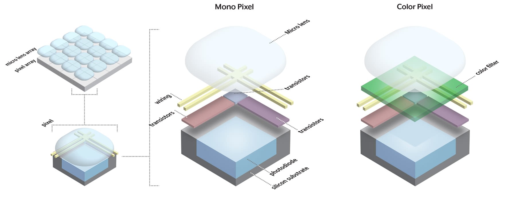 mono vs color pixel in sensor