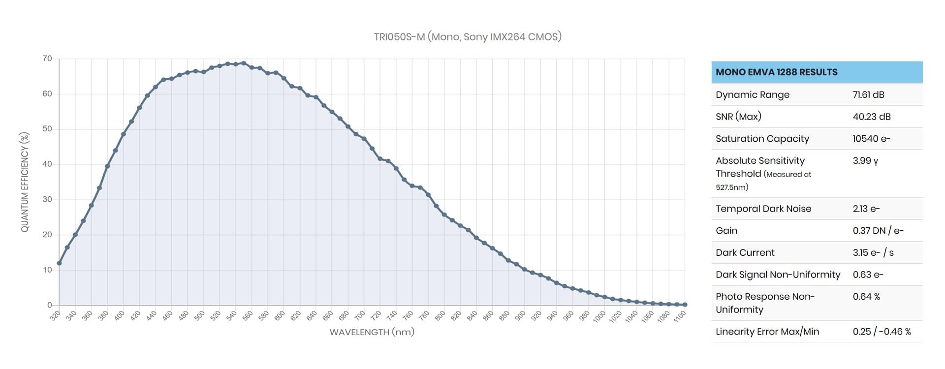 EMVA1288 Data example