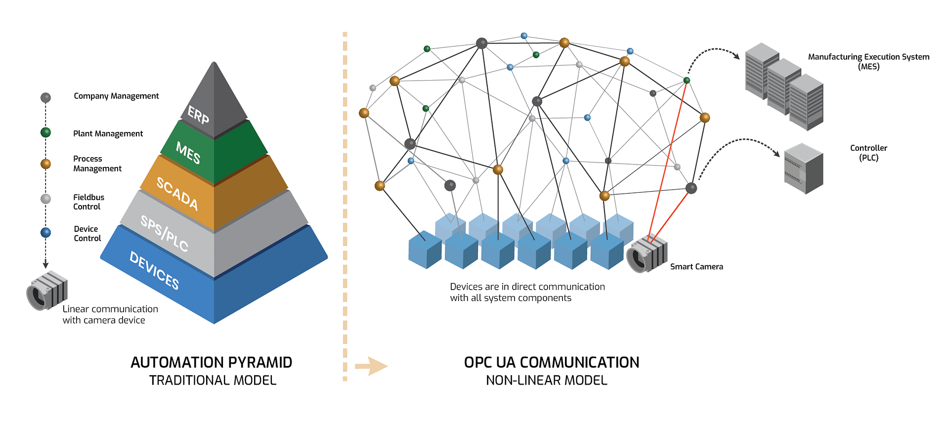 OPC UA Companion Specification for machine vision diagram of OPC UA model for machine vision