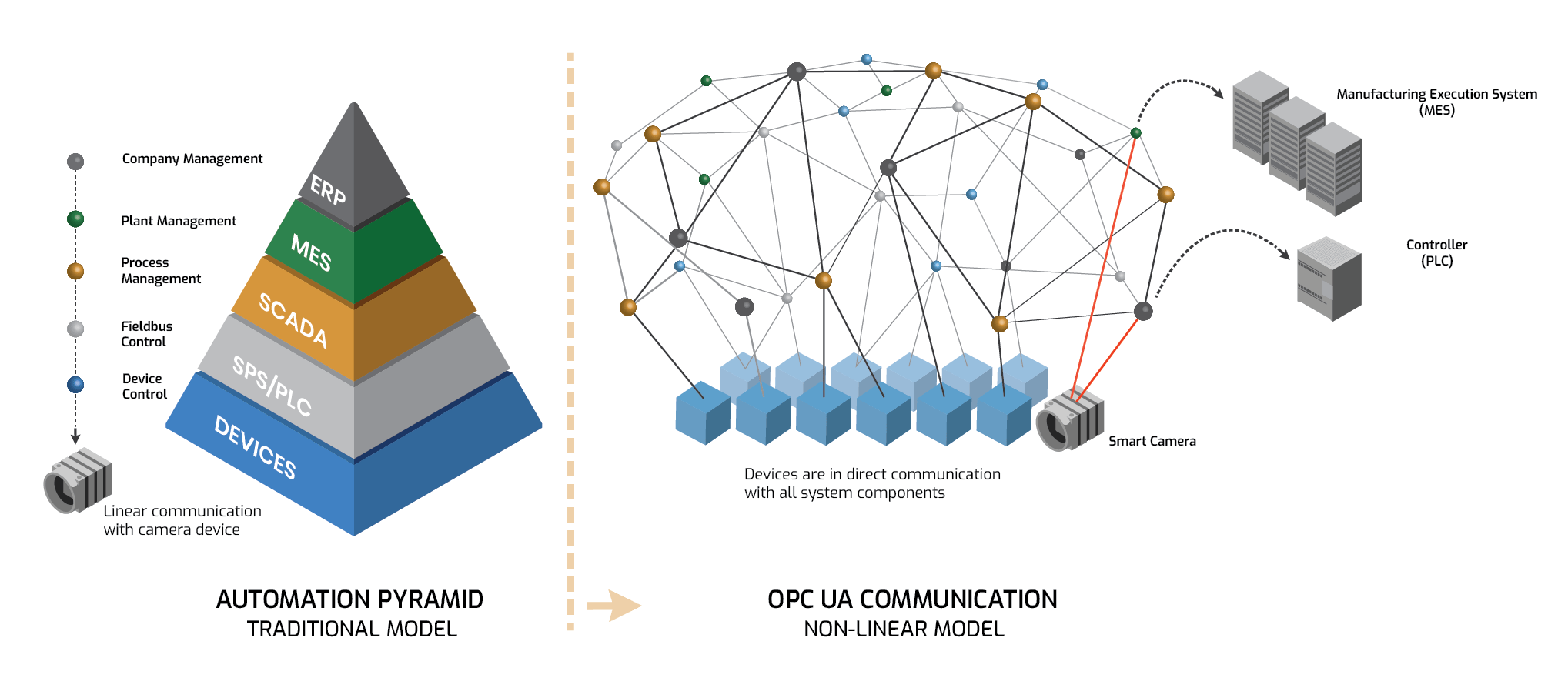 diagram of OPC UA model for machine vision