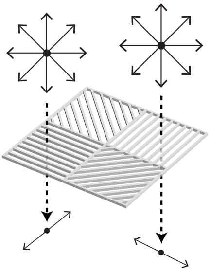 wire-grid polarizers polarize light perpendicular to the wire grid lines