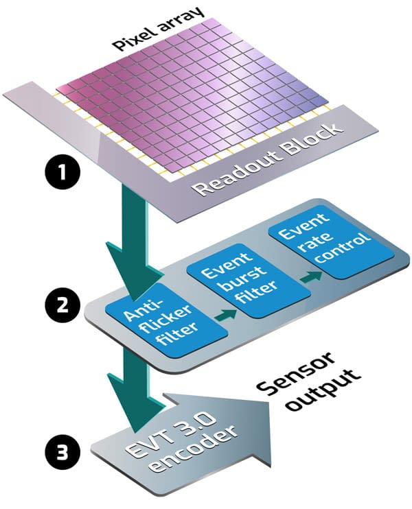 Optimizing Event-Based Imaging: Triton2 EVS