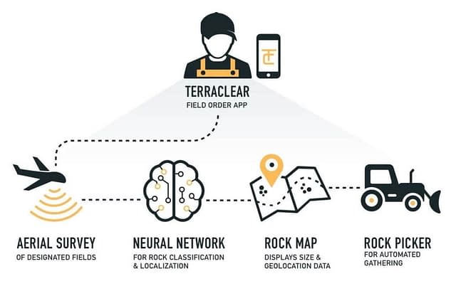 triton-terraclear-rock-picker-process
