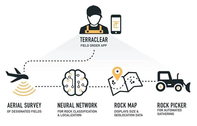 chart-terraclear triton-terraclear-rock-picker-process