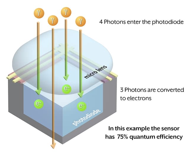 Quantum efficiency example of a single pixel