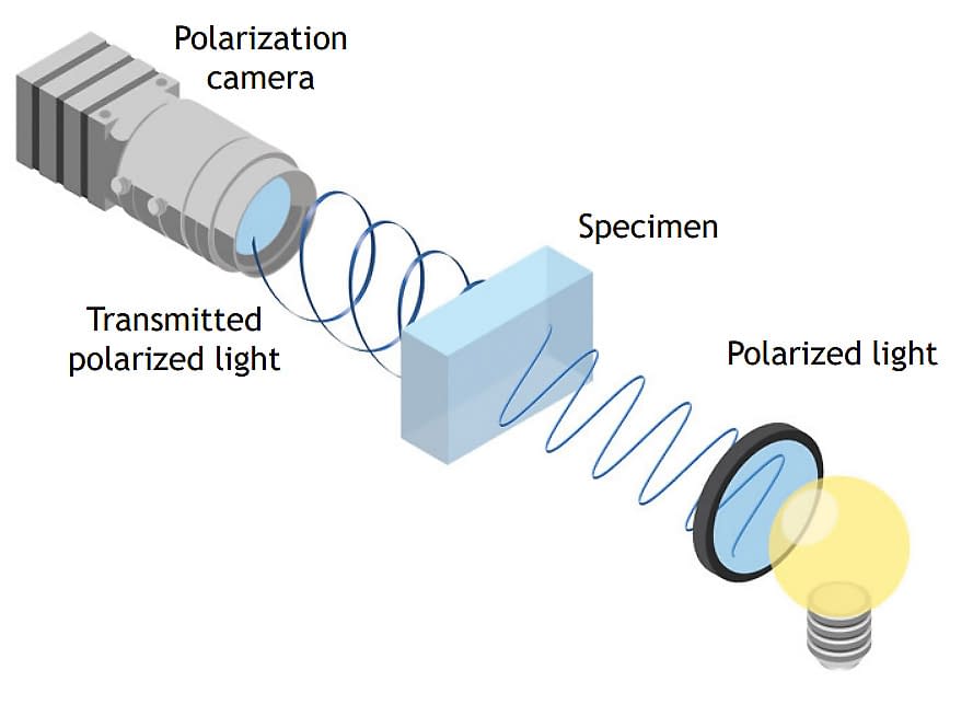 Polarization-Transmission-technique