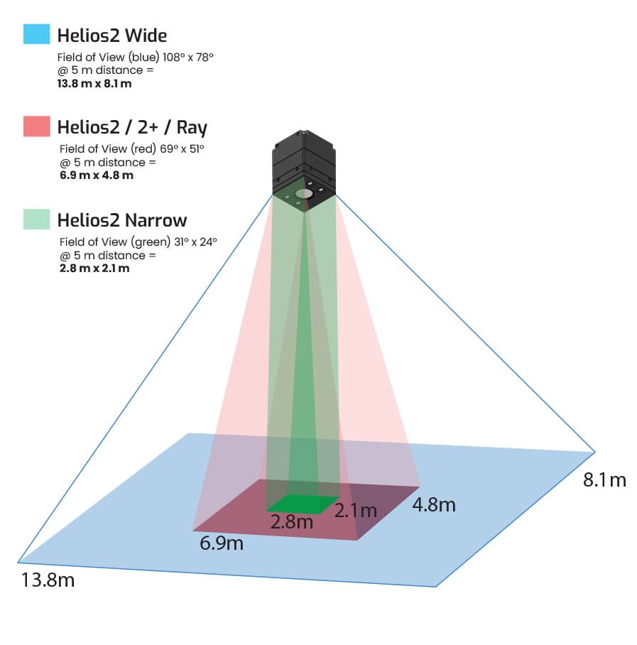 Vergleich des Sichtfelds Helios2 Narrow