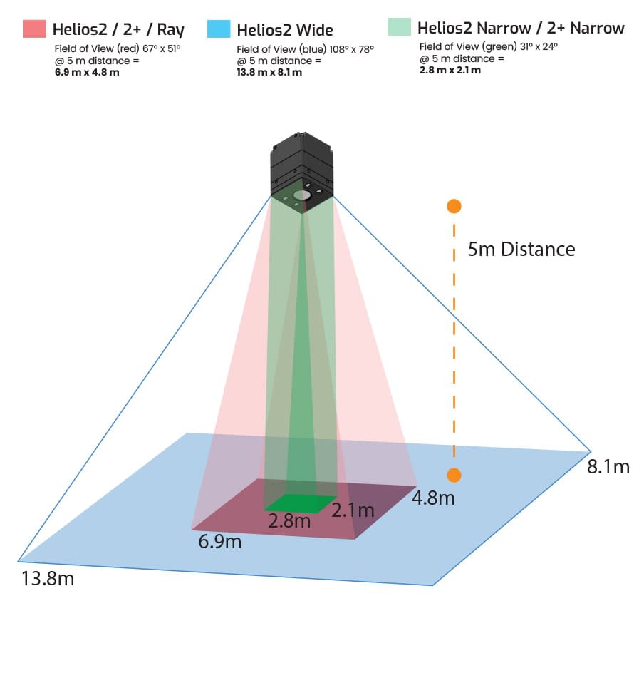 Helios2 FoV Comparison