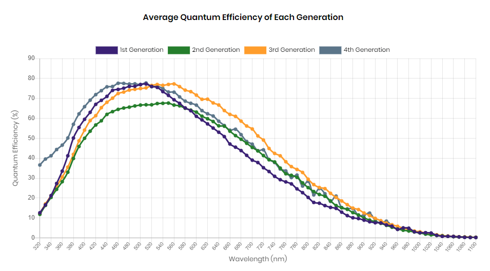 Average Quantum Efficiency results between Pregius Generations