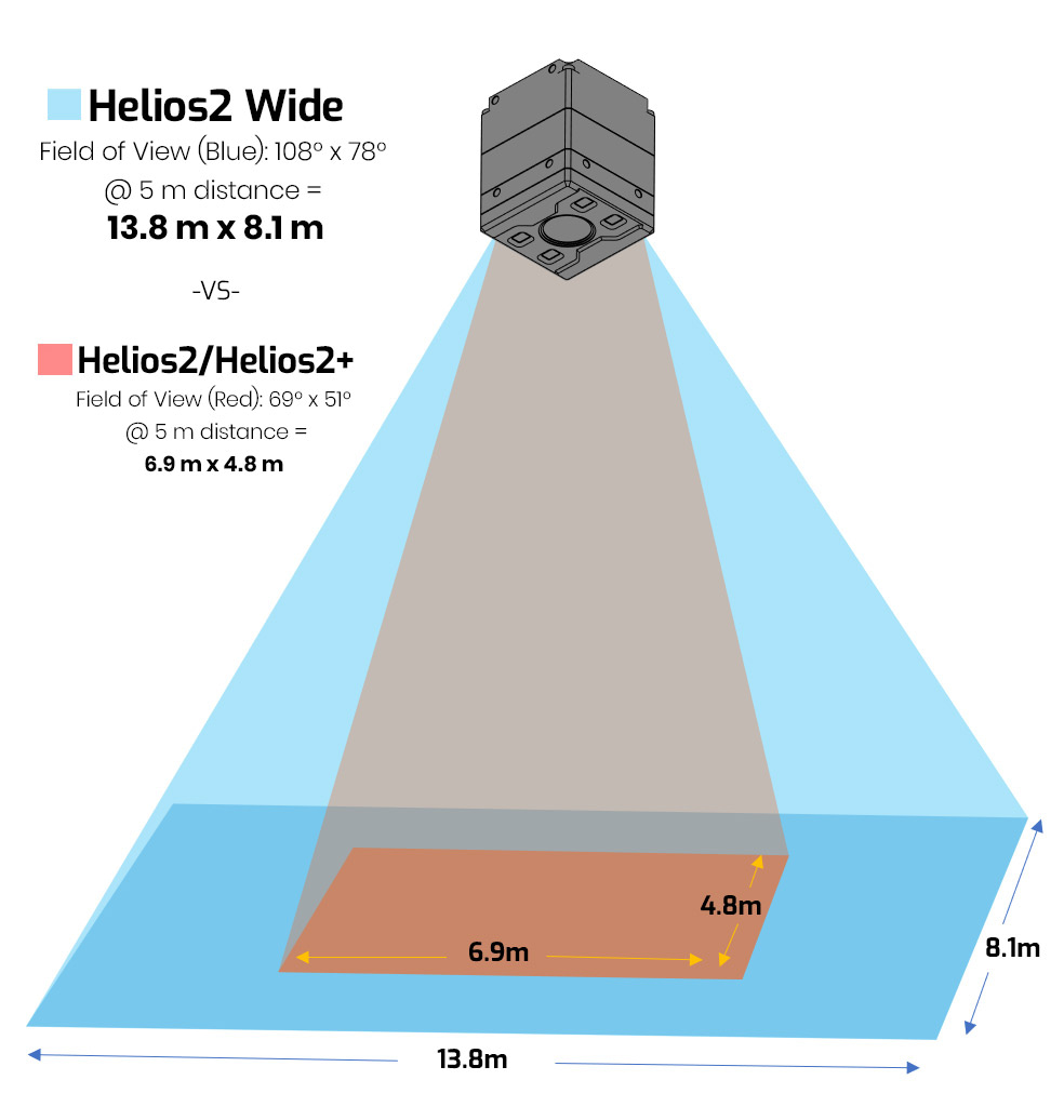 Helios2 Wide Time of Flight (ToF) 3Dカメラ