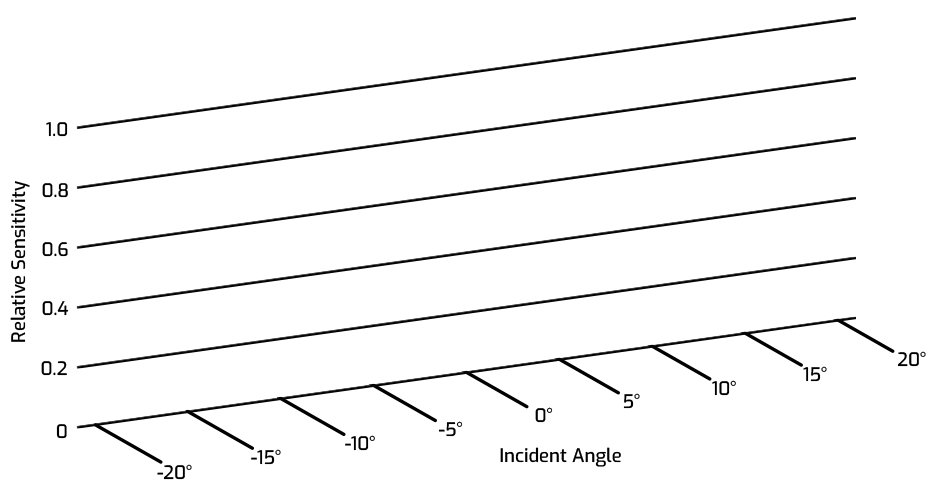 Sony-Pregius-4th-Gen-Incident-Angle-graph