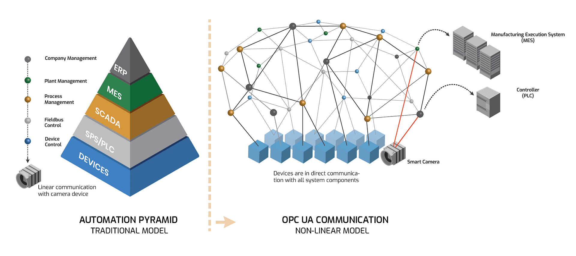 comparing connection ability of CoaXPress, Camera Link and gigE Vision