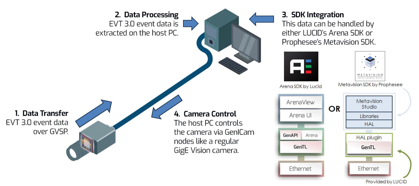 Triton2-evs-PC-Software Triton2 EVS with Prophesee Metavision PC-Software