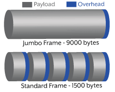 Jumbo Frames