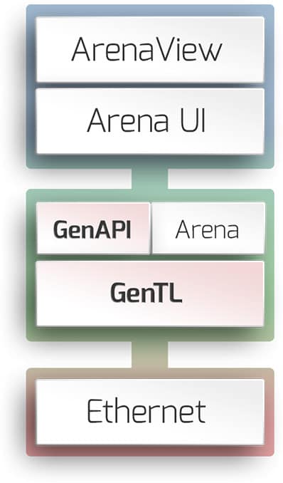 Arena SDK Stack