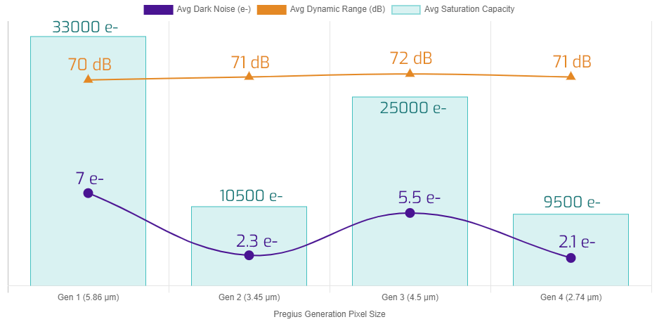 Average EMVA1288 results between Pregius Generations